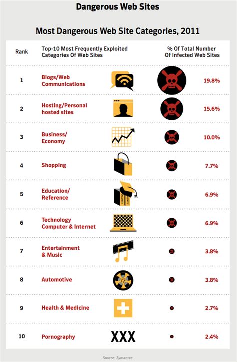 Most dangerous websites' list shows porn sites surprisingly safe.